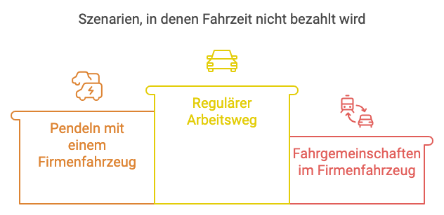 Fahrzeit Von Baustelle Zur Firma Arbeitszeit